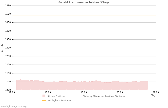 Diagramme: Anzahl Stationen