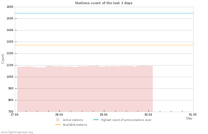 Graphs: Stations count