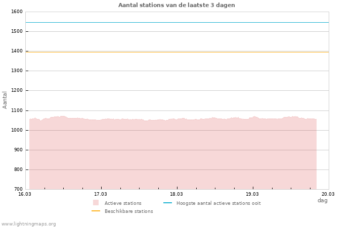 Grafieken: Aantal stations