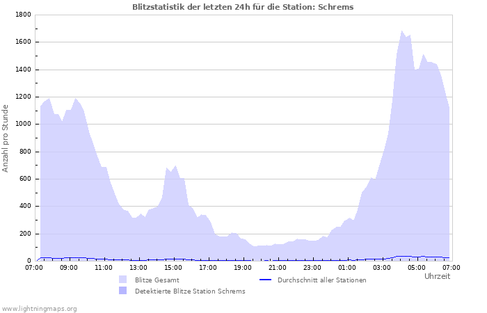 Diagramme: Blitzstatistik