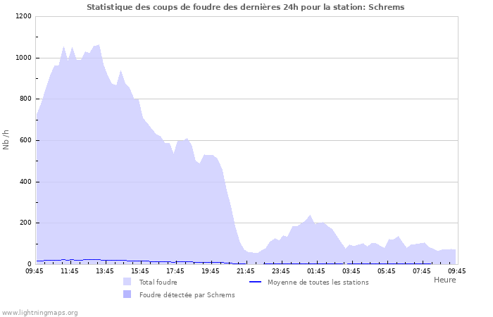 Graphes: Statistique des coups de foudre