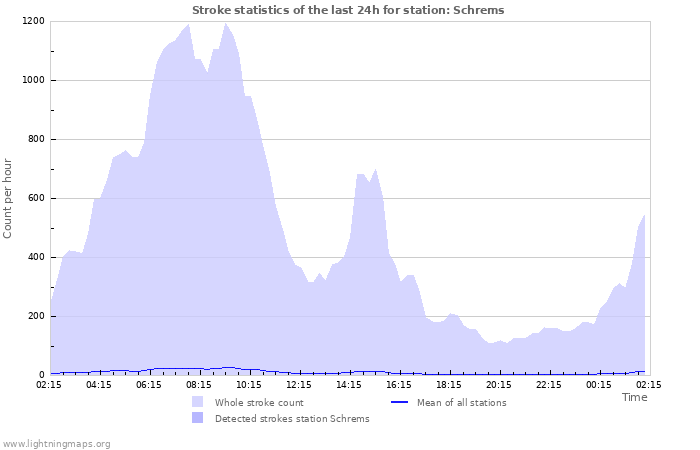 Grafikonok: Stroke statistics