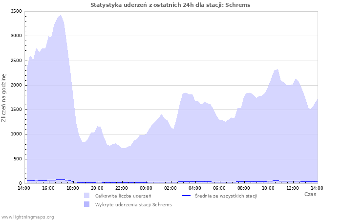Wykresy: Statystyka uderzeń