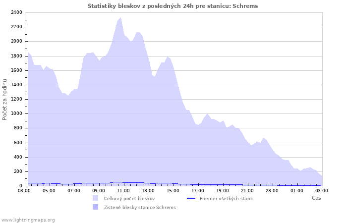 Grafy: Štatistiky bleskov