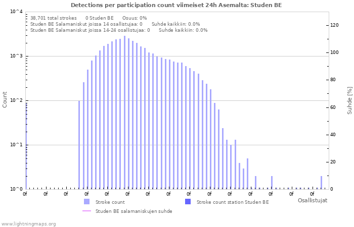 Graafit: Detections per participation count