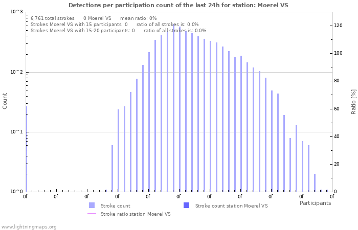 Graphs: Detections per participation count