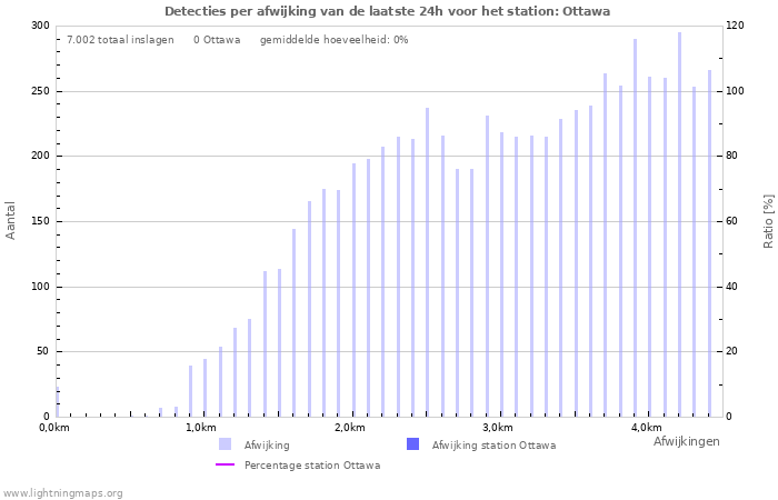 Grafieken: Detecties per afwijking