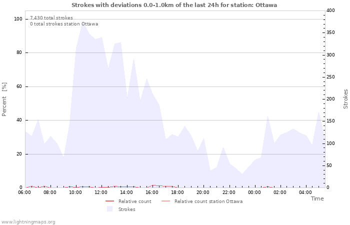 Graphs