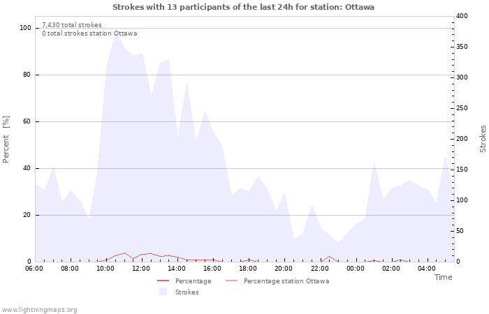 Graphs