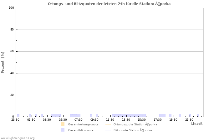 Diagramme: Ortungs- und Blitzquoten