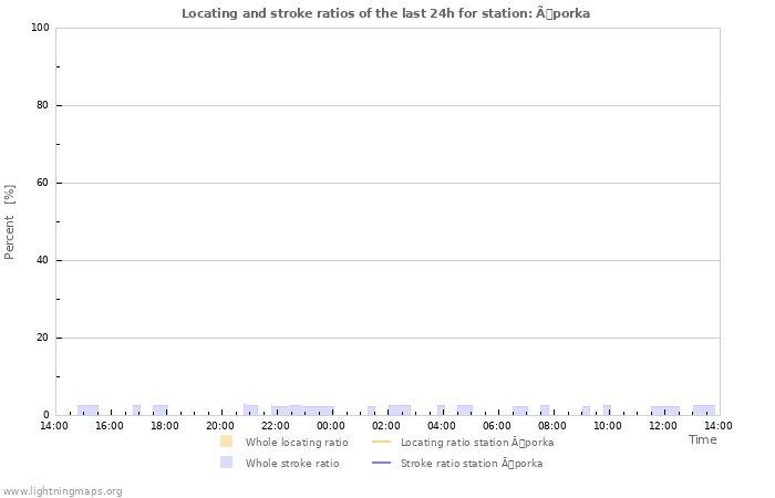 Graphs: Locating and stroke ratios