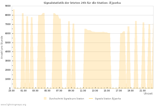 Diagramme: Signalstatistik