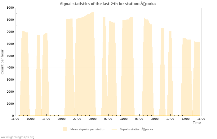 Graphs: Signal statistics