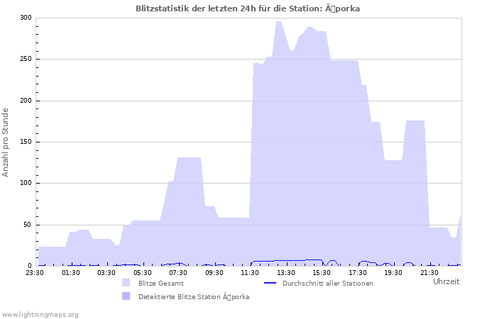 Diagramme: Blitzstatistik