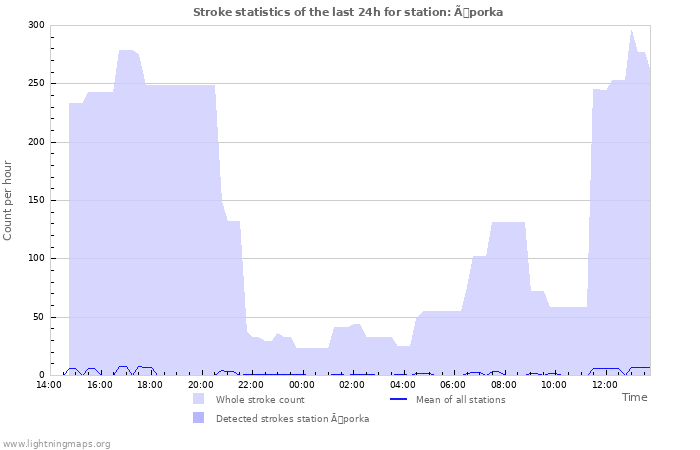 Graphs: Stroke statistics