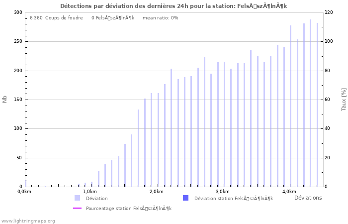 Graphes: Détections par déviation