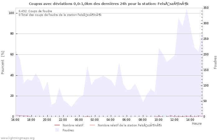 Graphes