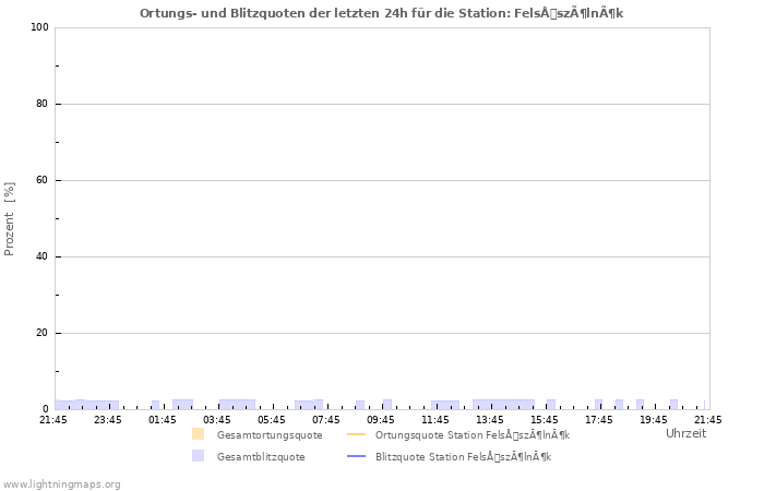 Diagramme: Ortungs- und Blitzquoten
