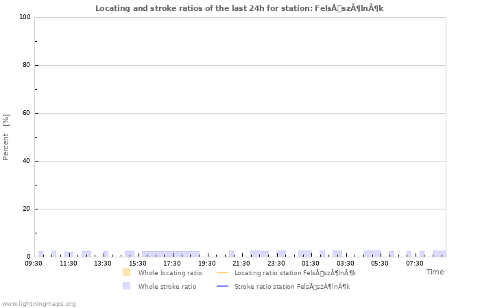 Graphs: Locating and stroke ratios
