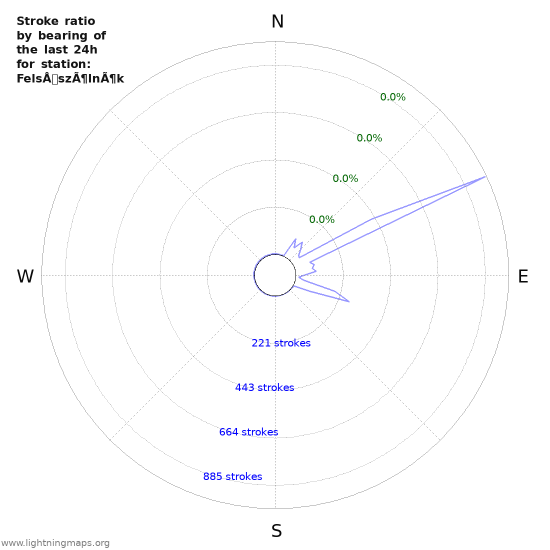 Graphs: Stroke ratio by bearing