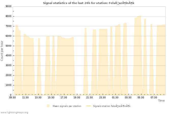 Graphs: Signal statistics