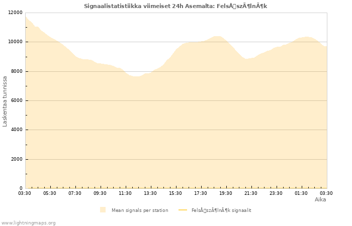 Graafit: Signaalistatistiikka