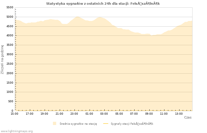 Wykresy: Statystyka sygnałów