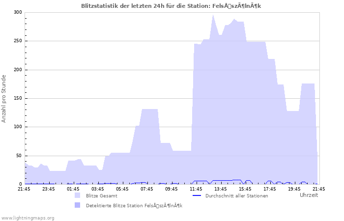 Diagramme: Blitzstatistik