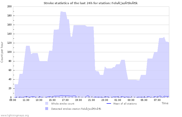 Graphs: Stroke statistics