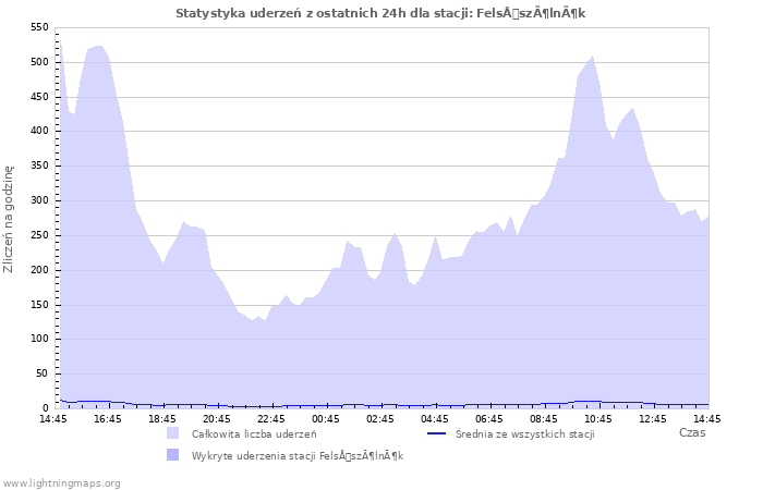 Wykresy: Statystyka uderzeń