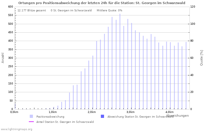 Diagramme: Ortungen pro Positionsabweichung