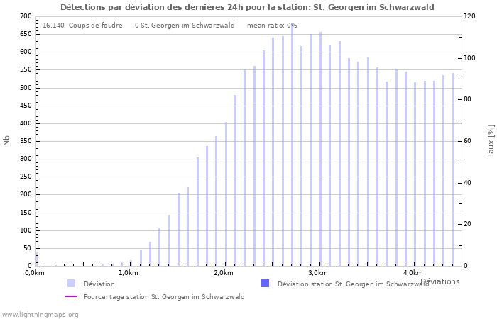 Graphes: Détections par déviation