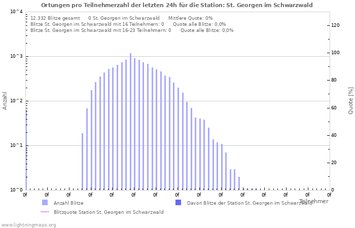 Diagramme: Ortungen pro Teilnehmerzahl