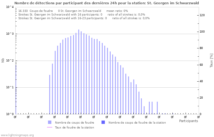 Graphes: Nombre de détections par participant