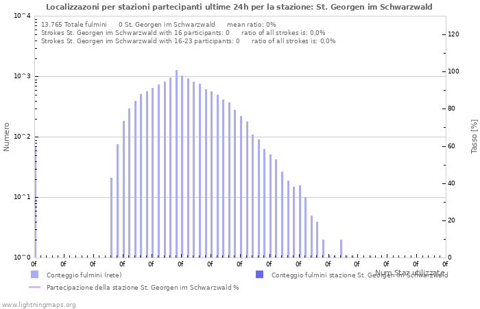 Grafico: Localizzazoni per stazioni partecipanti