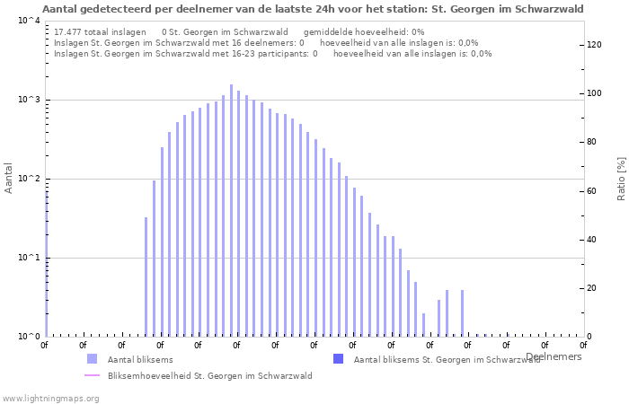 Grafieken: Aantal gedetecteerd per deelnemer