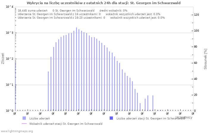 Wykresy: Wykrycia na liczbę uczestników