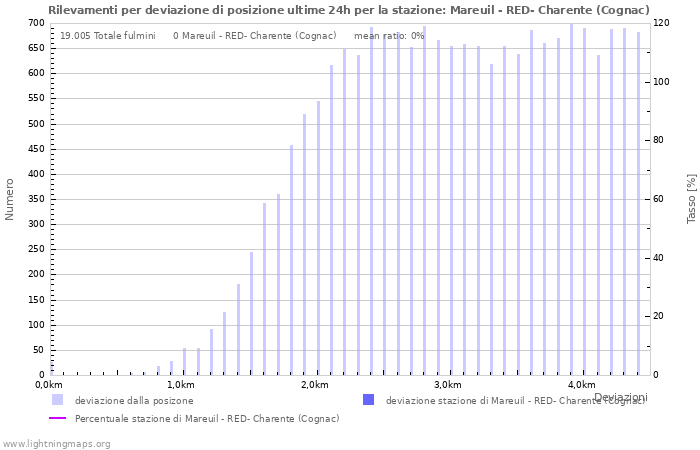 Grafico: Rilevamenti per deviazione di posizione