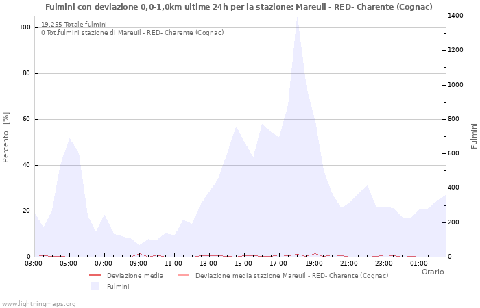 Grafico