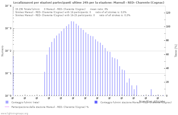 Grafico: Localizzazoni per stazioni partecipanti