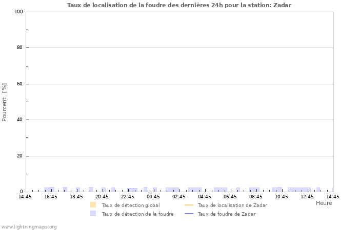 Graphes: Taux de localisation de la foudre