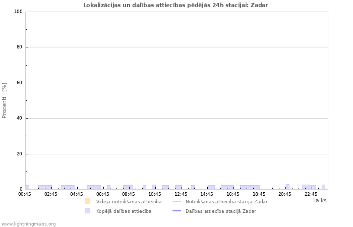 Grafiki: Lokalizācijas un dalības attiecības