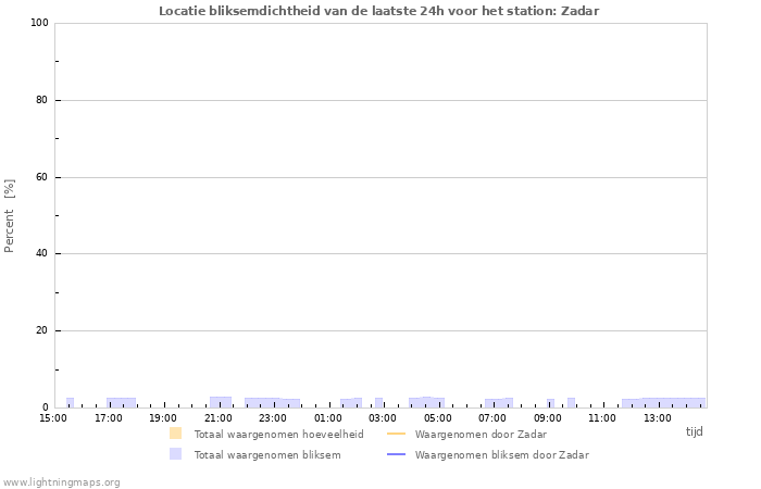 Grafieken: Locatie bliksemdichtheid