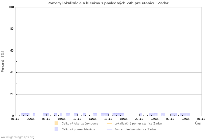 Grafy: Pomery lokalizácie a bleskov