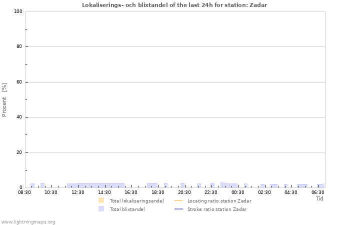 Grafer: Lokaliserings- och blixtandel