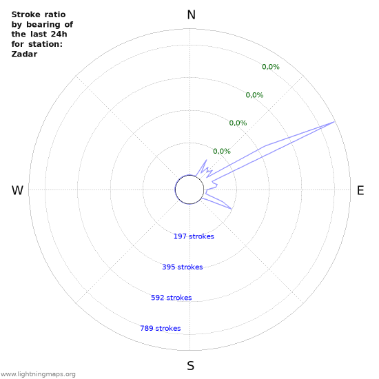 Grafikonok: Stroke ratio by bearing
