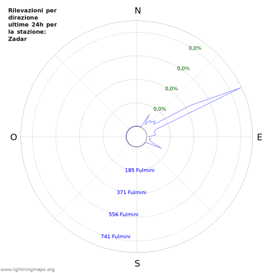 Grafico: Rilevazioni per direzione