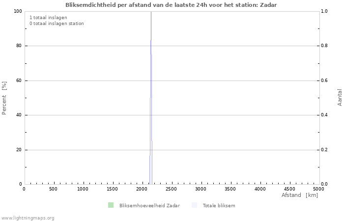 Grafieken: Bliksemdichtheid per afstand