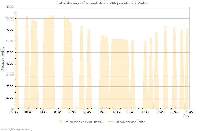Grafy: Statistiky signálů