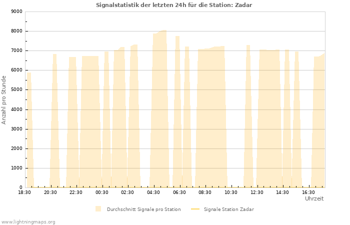 Diagramme: Signalstatistik